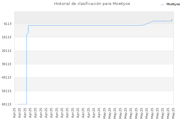 Historial de clasificación para MoeKyoe