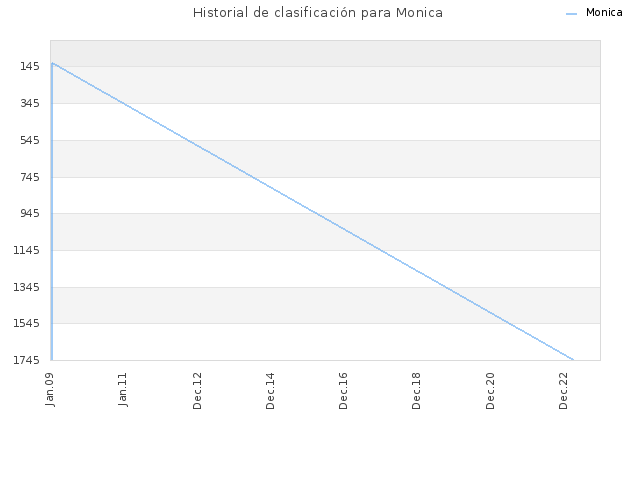 Historial de clasificación para Monica