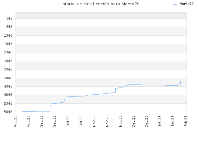 Historial de clasificación para Monto70