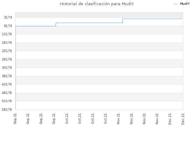 Historial de clasificación para MudiY