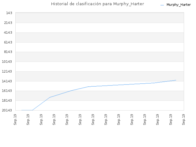 Historial de clasificación para Murphy_Harter