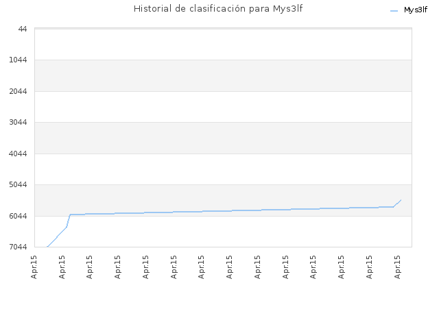 Historial de clasificación para Mys3lf