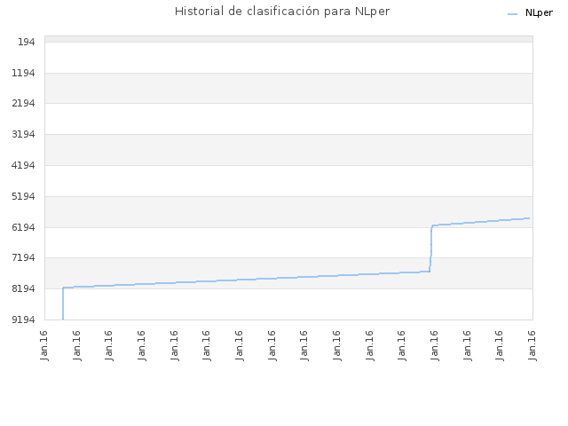 Historial de clasificación para NLper