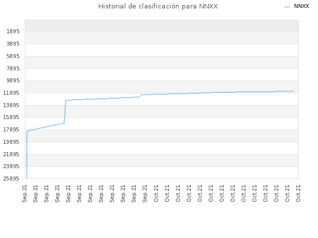 Historial de clasificación para NNXX