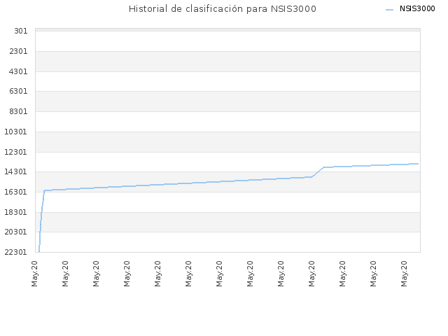 Historial de clasificación para NSIS3000