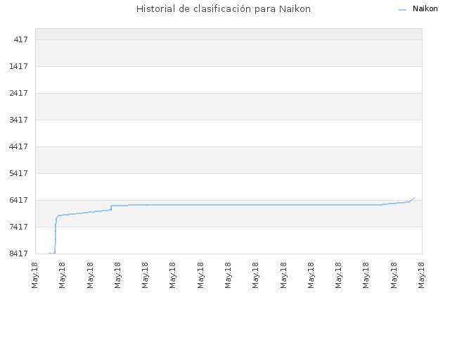 Historial de clasificación para Naikon