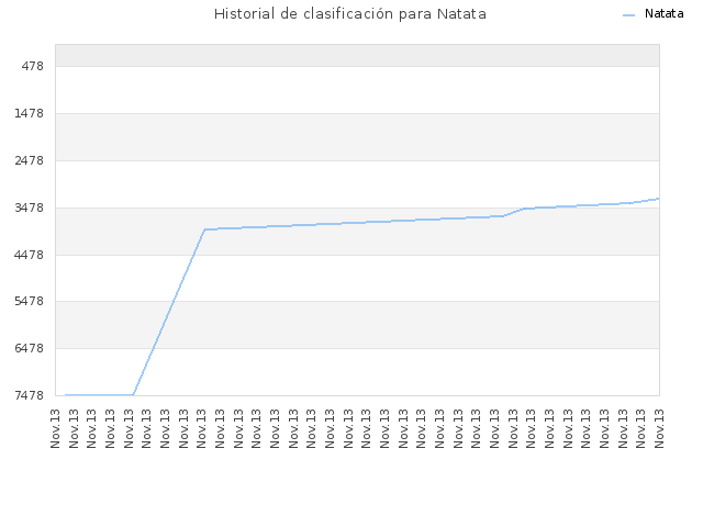 Historial de clasificación para Natata