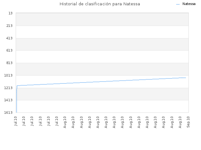 Historial de clasificación para Natessa