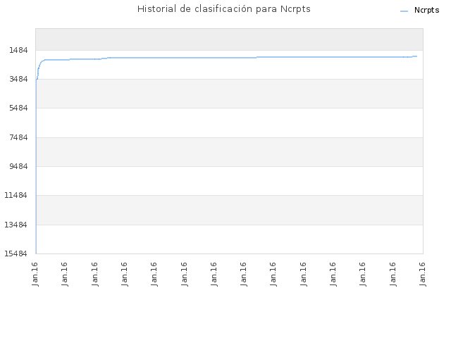 Historial de clasificación para Ncrpts