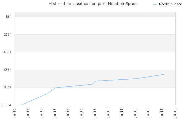 Historial de clasificación para NeedleInSpace