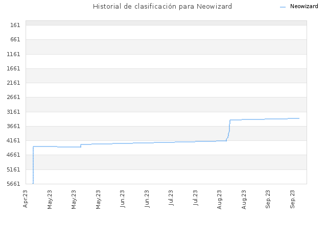 Historial de clasificación para Neowizard