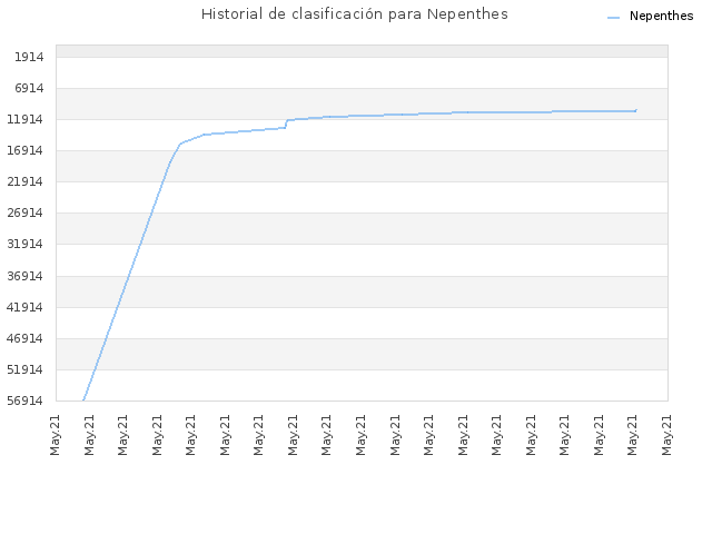 Historial de clasificación para Nepenthes
