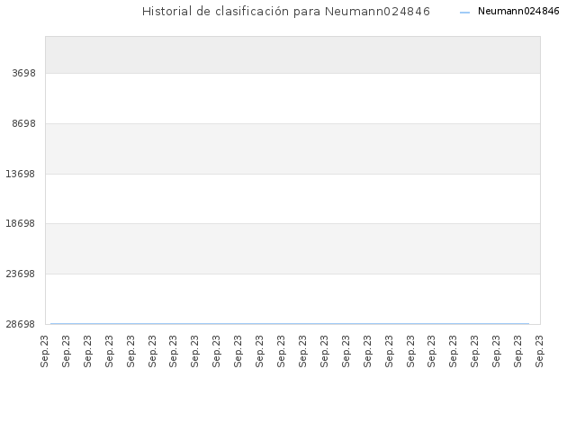 Historial de clasificación para Neumann024846