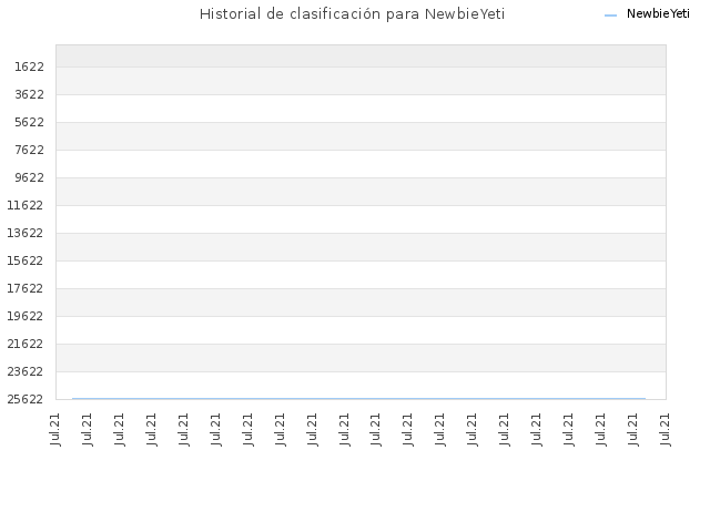 Historial de clasificación para NewbieYeti