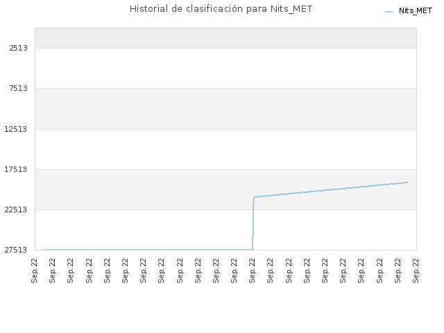 Historial de clasificación para Nits_MET