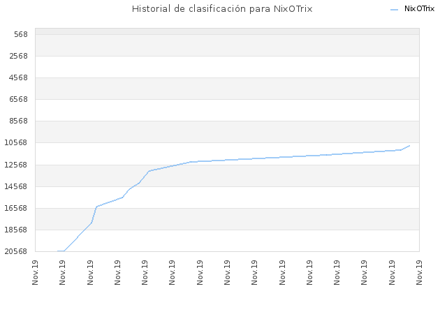 Historial de clasificación para NixOTrix