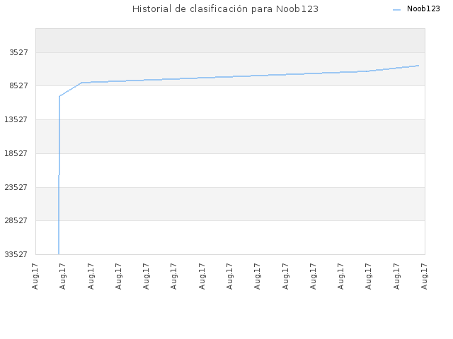 Historial de clasificación para Noob123