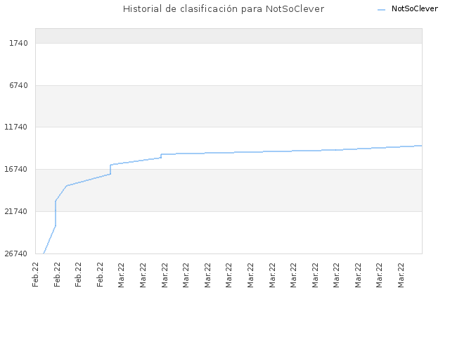 Historial de clasificación para NotSoClever