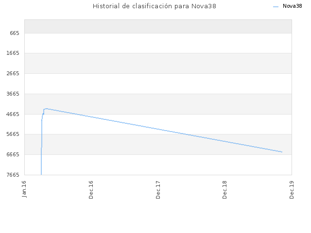 Historial de clasificación para Nova38