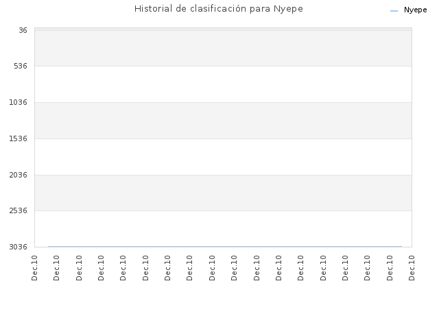 Historial de clasificación para Nyepe