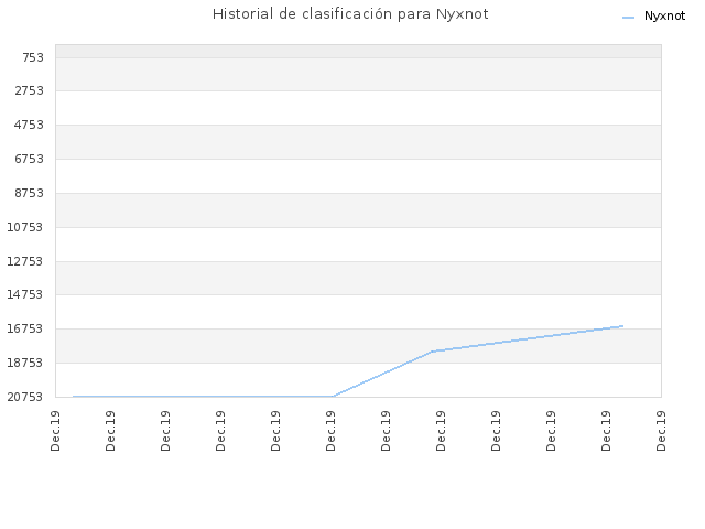 Historial de clasificación para Nyxnot