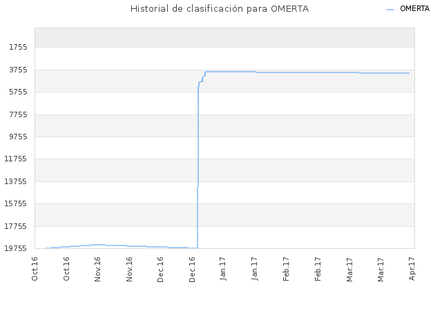 Historial de clasificación para OMERTA