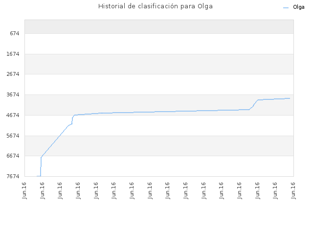 Historial de clasificación para Olga