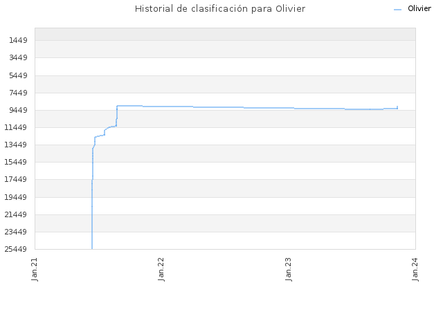Historial de clasificación para Olivier