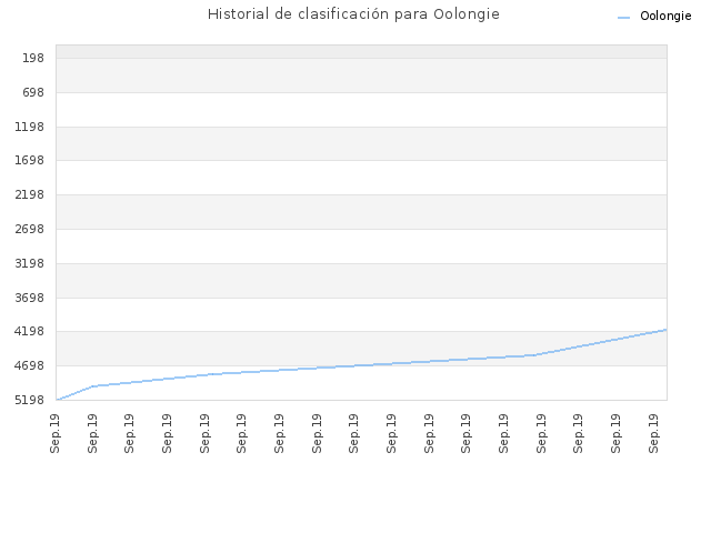 Historial de clasificación para Oolongie