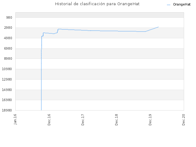 Historial de clasificación para OrangeHat