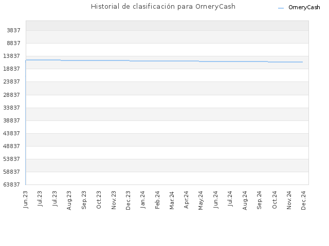 Historial de clasificación para OrneryCash