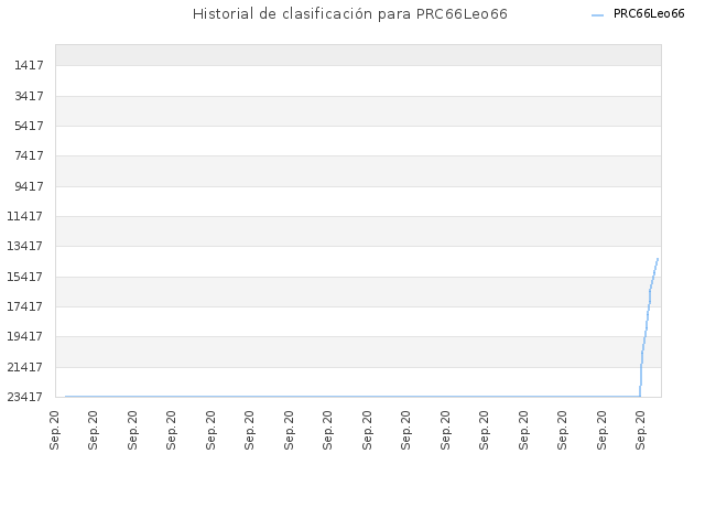 Historial de clasificación para PRC66Leo66