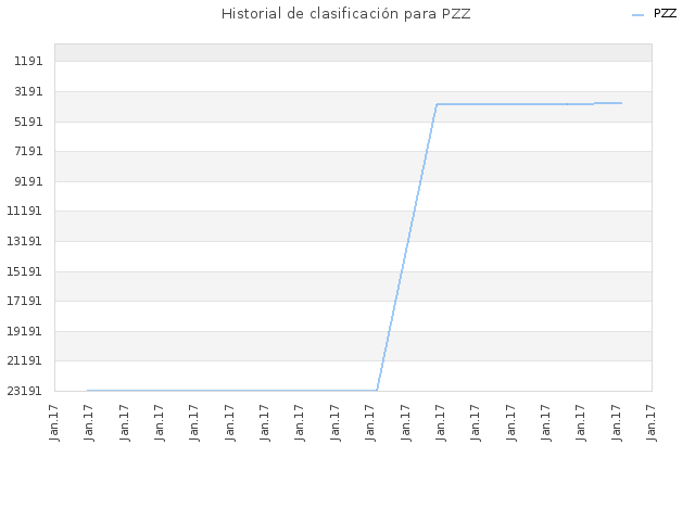 Historial de clasificación para PZZ