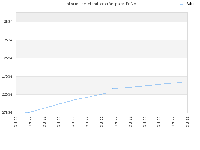 Historial de clasificación para PaNo