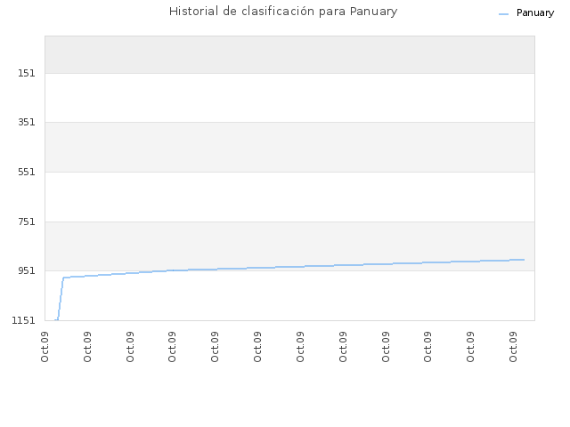 Historial de clasificación para Panuary