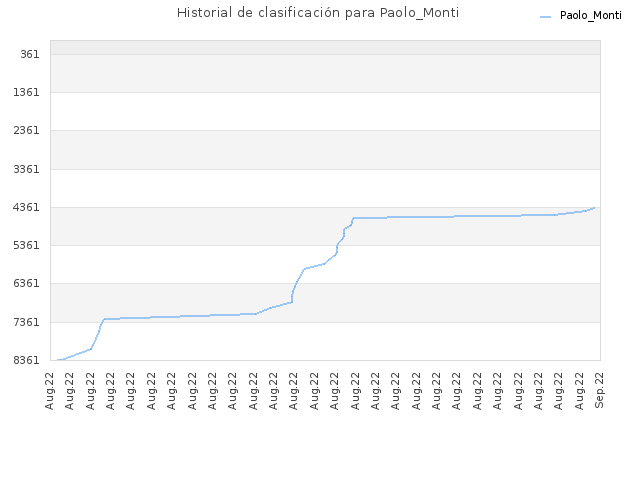 Historial de clasificación para Paolo_Monti
