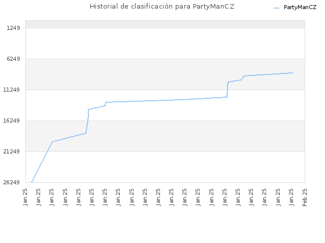 Historial de clasificación para PartyManCZ
