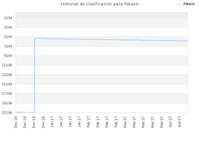 Historial de clasificación para Pataxe