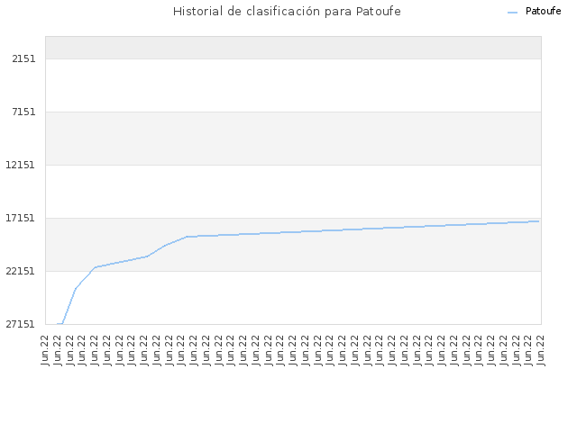 Historial de clasificación para Patoufe