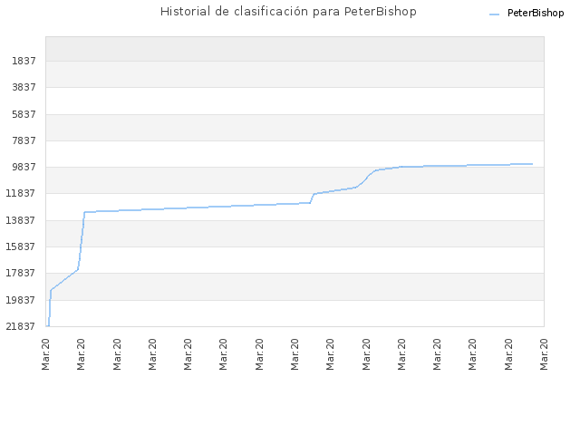 Historial de clasificación para PeterBishop