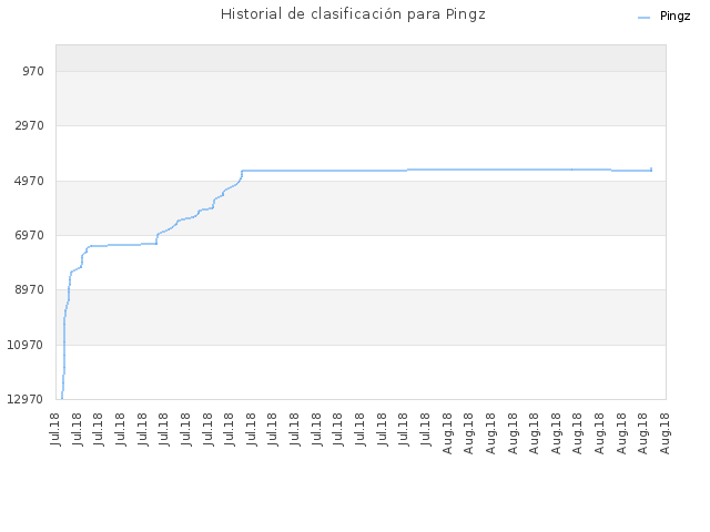 Historial de clasificación para Pingz