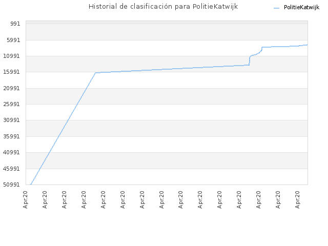 Historial de clasificación para PolitieKatwijk