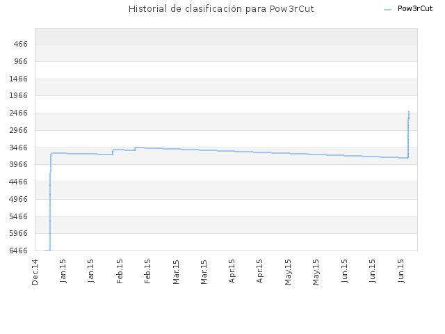 Historial de clasificación para Pow3rCut