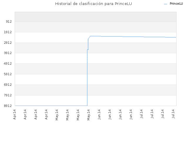 Historial de clasificación para PrinceLU