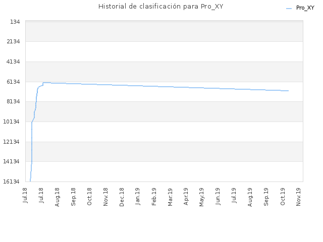Historial de clasificación para Pro_XY