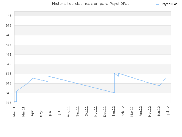 Historial de clasificación para Psych0Pat
