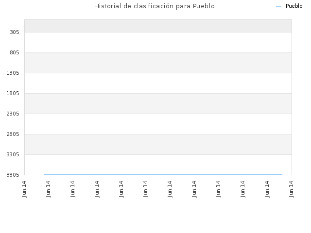 Historial de clasificación para Pueblo