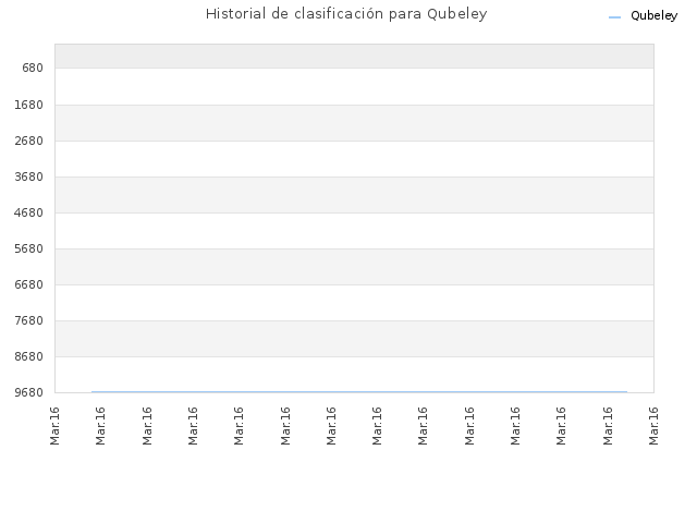 Historial de clasificación para Qubeley