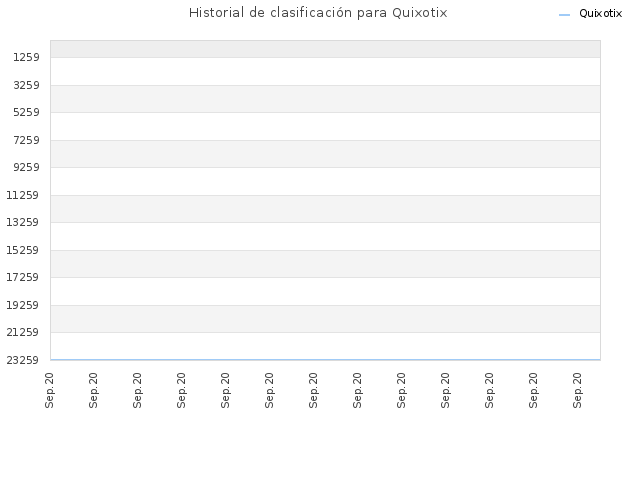 Historial de clasificación para Quixotix