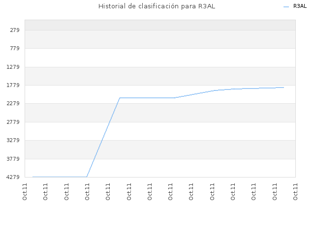 Historial de clasificación para R3AL
